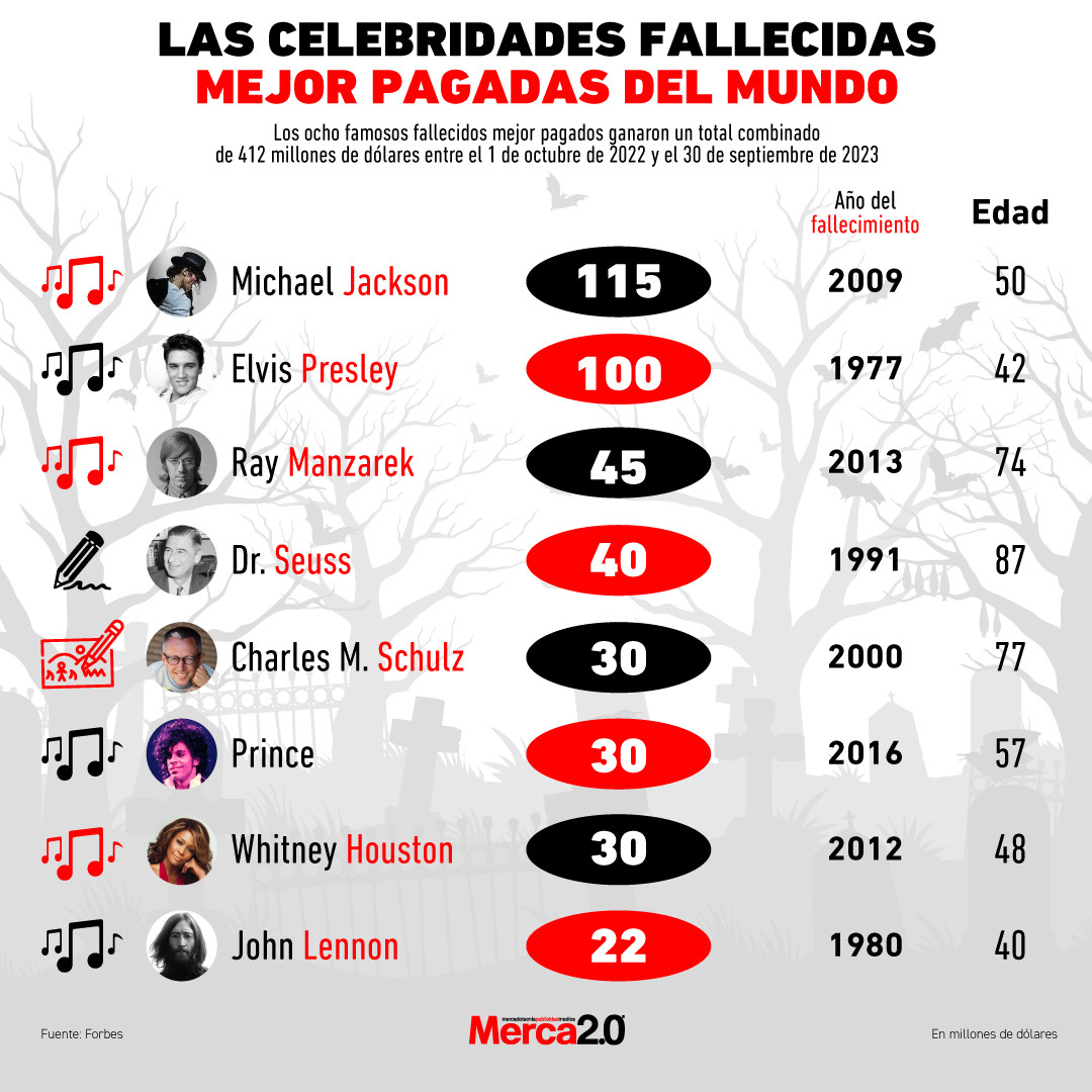 Grafica Celebridades Fallecidas Mejor Pagadas